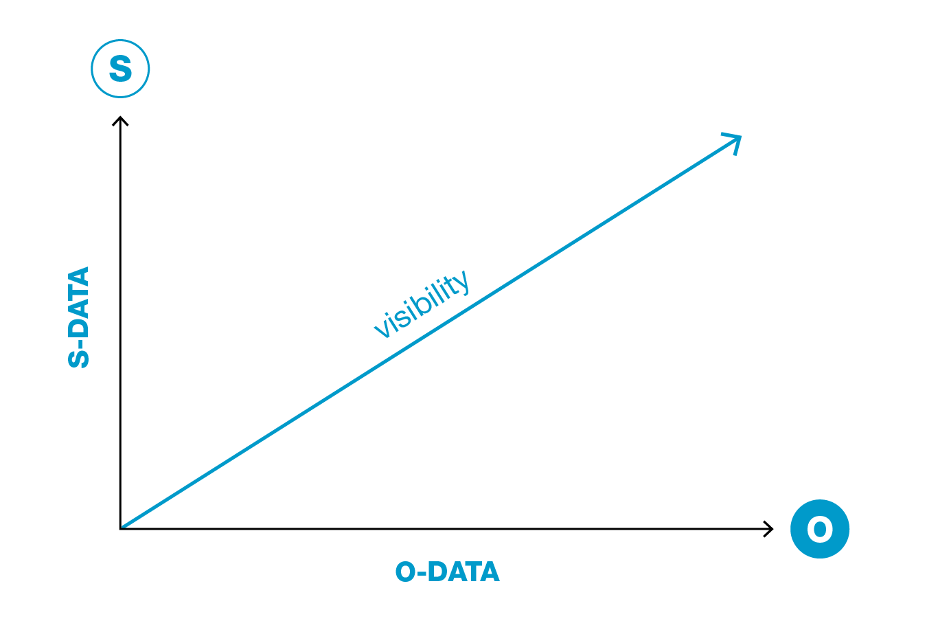 why both S-data and O-data are needed